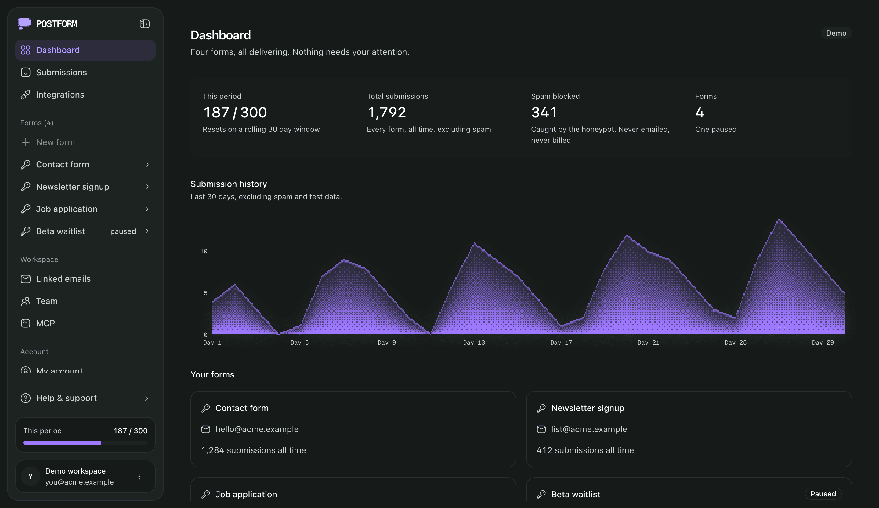 The PostForm dashboard: a sidebar of forms and workspace pages, quota for the period, total submissions, spam blocked, a 30 day submission history chart, and a list of forms.